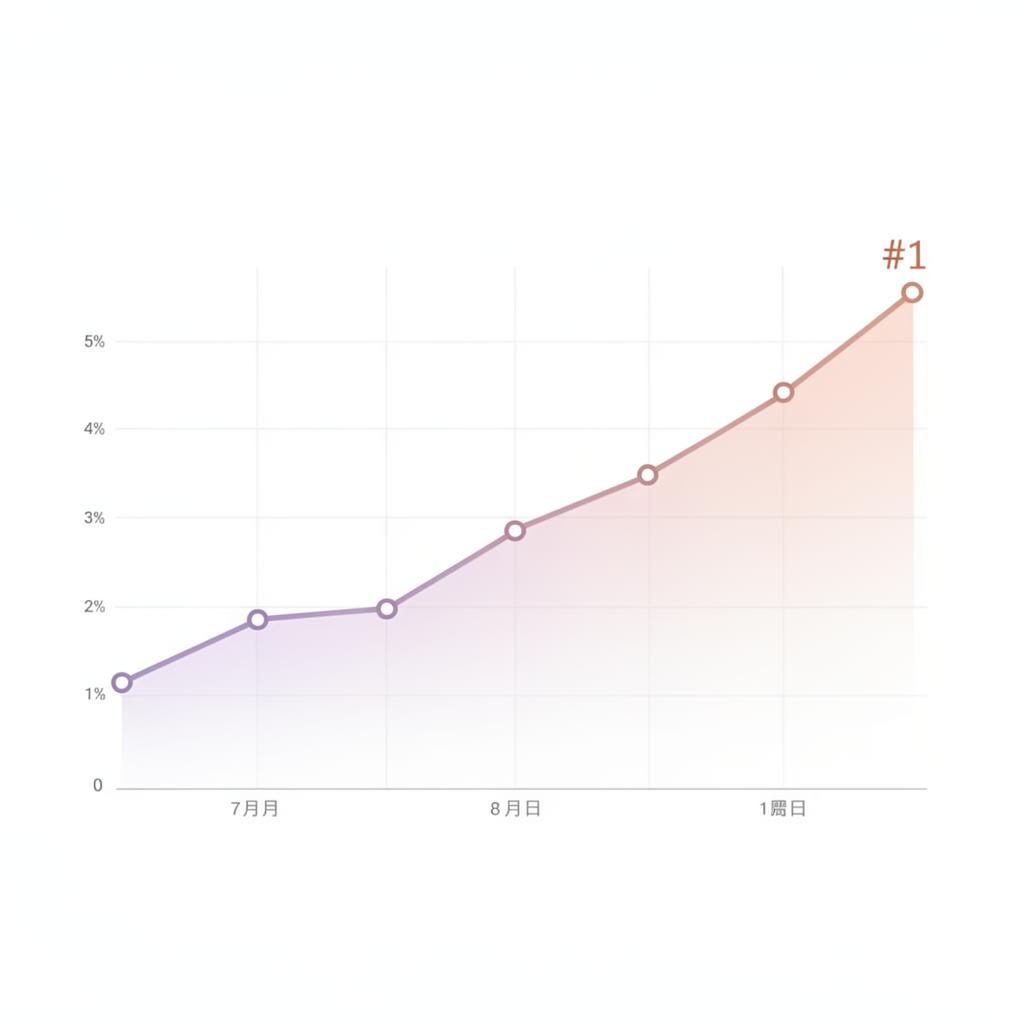 Line chart showing search rankings climbing toward the number one position